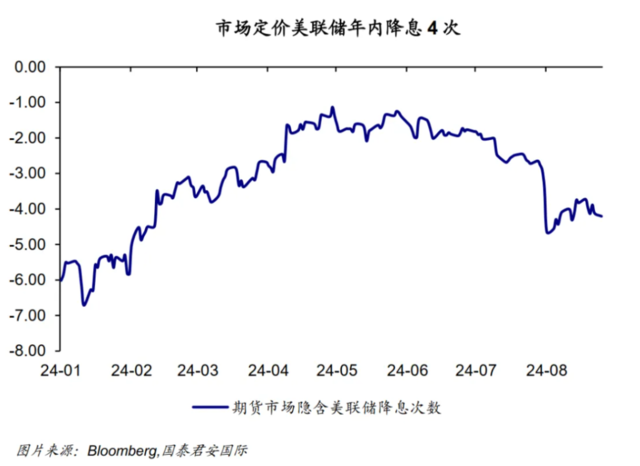 既然降息是确定的，那就多下一点赌注 股市狂欢与美元走弱