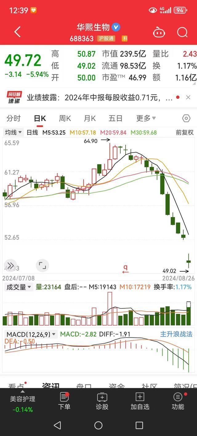 这场断崖式下跌的结局，早在过去就埋下伏笔 玻尿酸龙头华熙生物的困境与转型