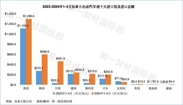 电动汽车领域大消息！加拿大对华拟征收100%关税，商务部最新回应