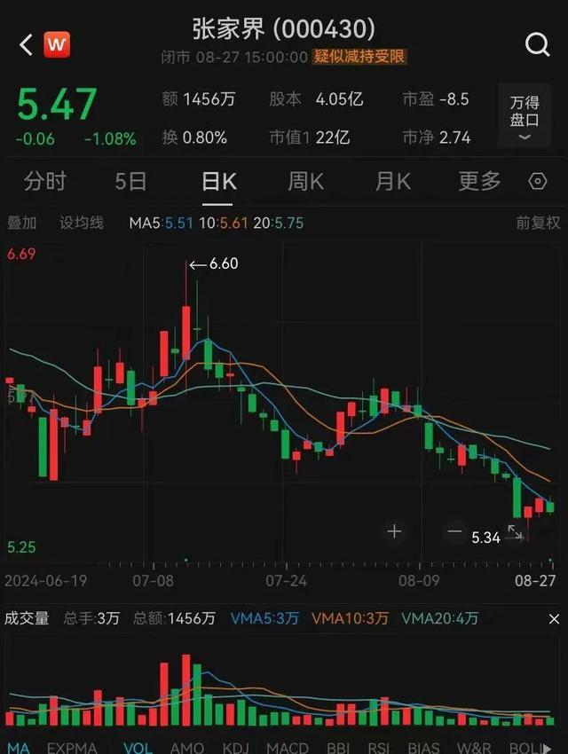 张家界：上半年净利润-6116.29万元