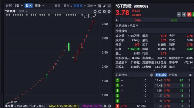 什么情况？资金连续9天抄底家电！ST股，股价全部高于1元 A股底部信号？