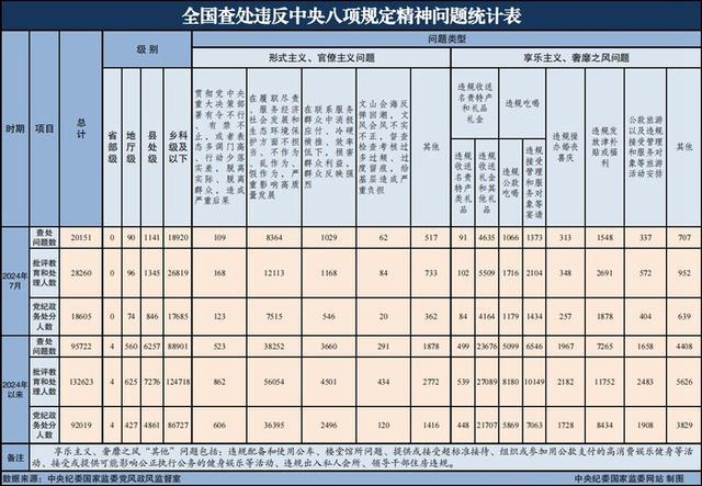 7月全国查处违反中央八项规定问题20151起 持续织密作风监督网