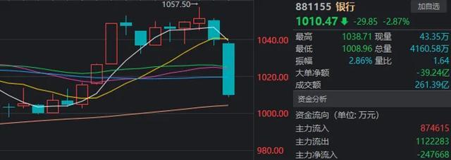 银行板块全线重挫，A股却放量反弹！这回真不一样了？