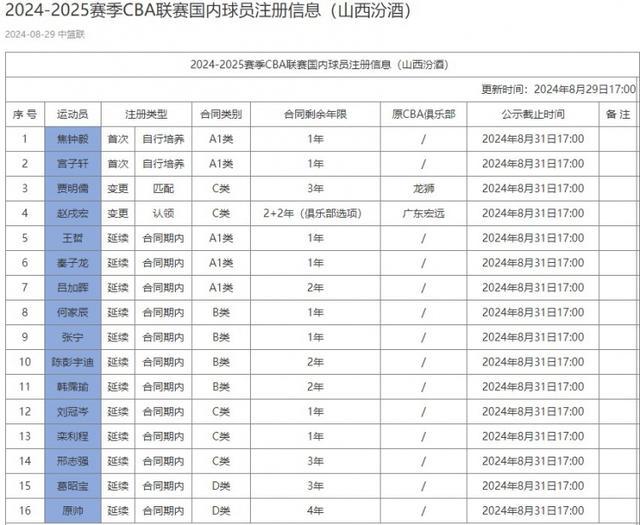 山西男篮公布第一批CBA注册名单 贾明儒加盟，赵戌宏加盟引关注