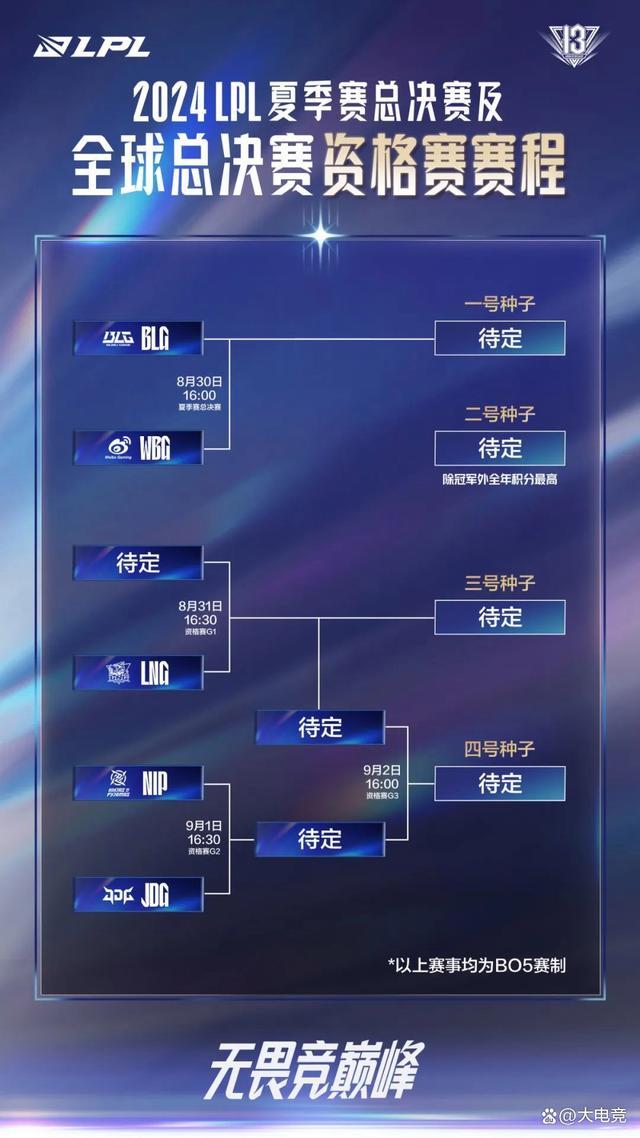 TES锁定S14二号种子 BLG夺冠引热议