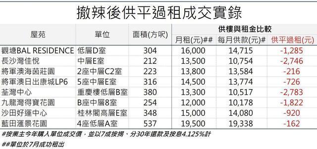 房价创8年新低，租金创5年新高，香港楼市为何如此“裂变”？