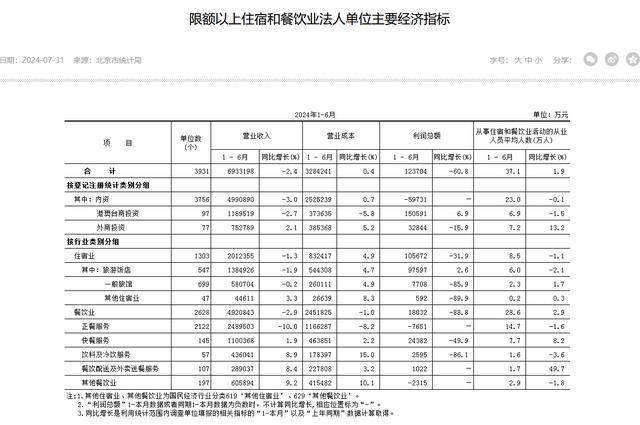 行业利润暴跌88%，北京餐饮业也扛不住了！