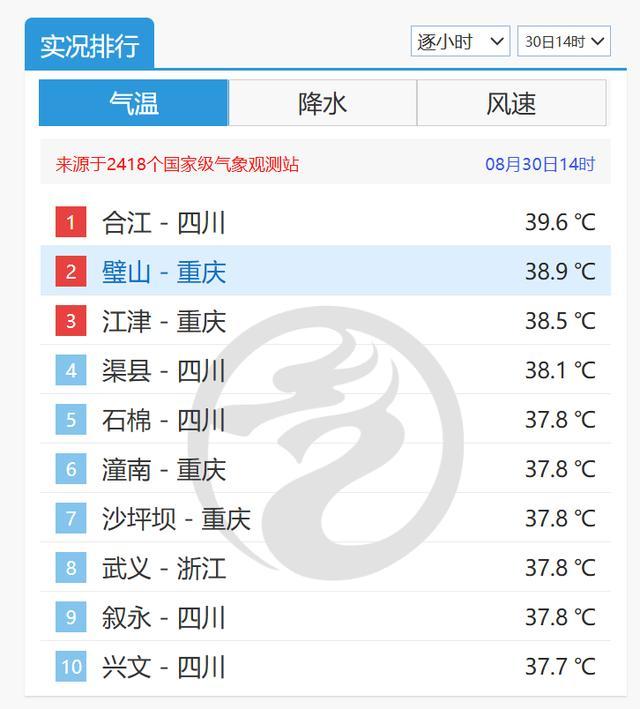 多地再冲40℃ 有地方高温日数已52天 川渝热浪持续肆虐