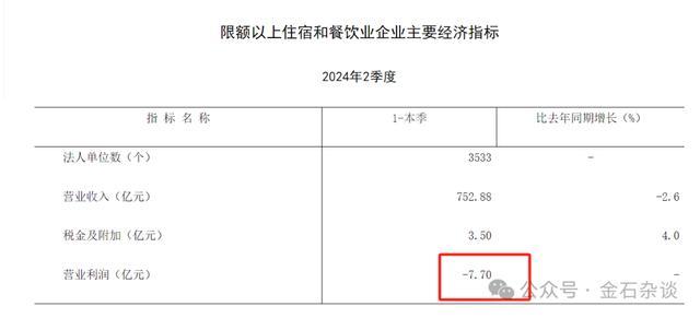 触目惊心！北京餐饮业利润暴跌88.8%，上海巨亏7.7亿 行业寒冬来临