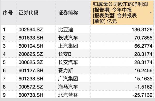 💰欢迎进入🎲官方正版✅新能源车企8月成绩单出炉 比亚迪、上汽领跑，长城、赛力斯成黑马