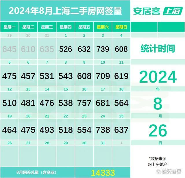 8月上海二手房交易趋于平稳 市场观望情绪浓厚