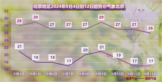 北京明日降下小雨，将影响晚高峰出行