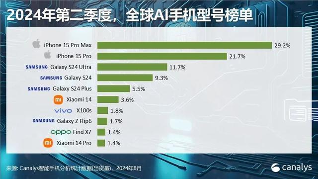 2024年智能手机市场大爆发！全球出货量预计突破12亿台：同比增长5%，新兴市场引领复苏