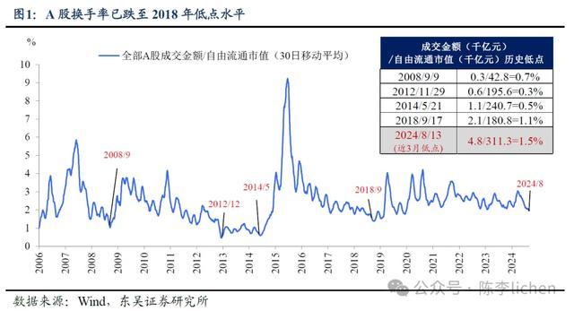 专家：A股近期最低点可能已经过去