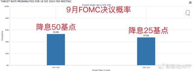 美国8月就业人数如期反弹，前值大幅下修，降息展望变“五五开” 美债收益率大幅波动