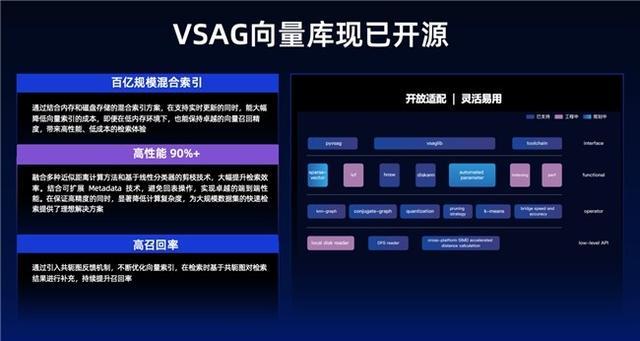 蚂蚁集团开源向量索引库VSAG 赋能AI数据处理新效能