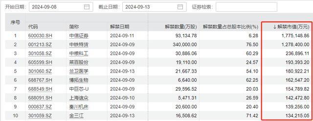 下周A股解禁超550亿元 中信证券领衔，中铁特货解禁比超70%