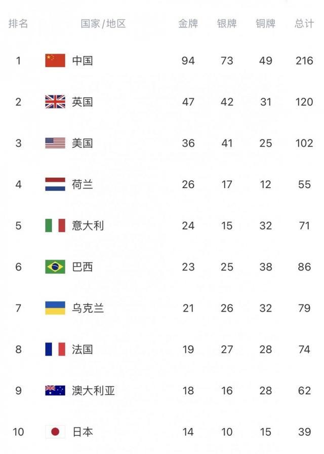 中国队94金73银49铜断层领跑