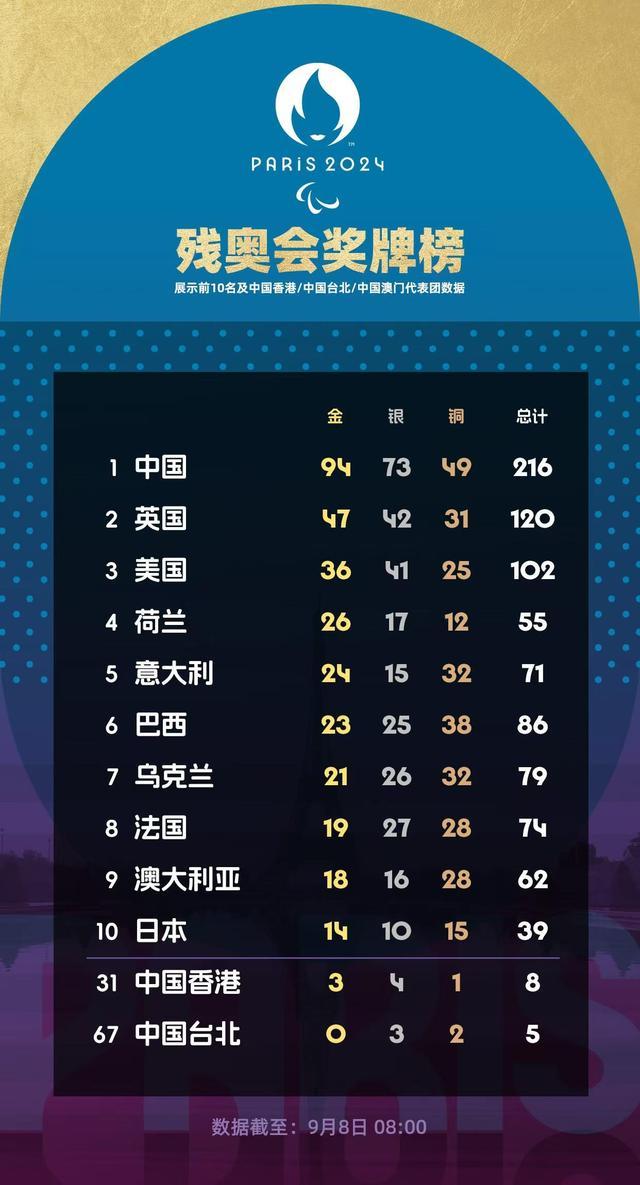 💰欢迎进入🎲官方正版✅断崖式领先！中国队领跑残奥会奖牌榜 94金73银49铜创辉煌