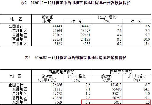 房地产大跳水，东北楼市没戏了