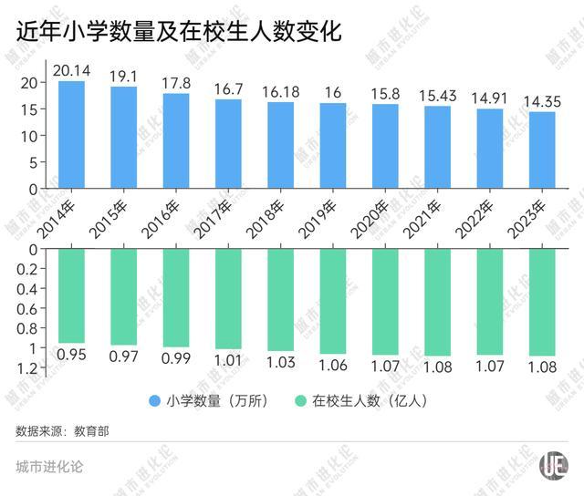 是时候正视小学、幼儿园“关停潮”了 教育结构亟待优化调整