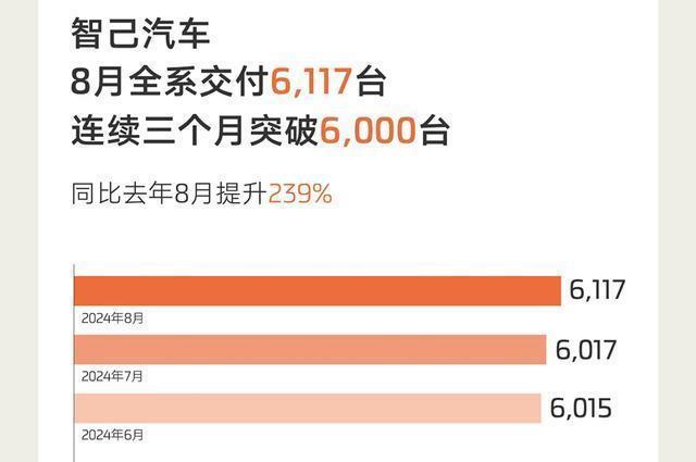 小米汽车8月销量继续破万台 零跑销量创新高