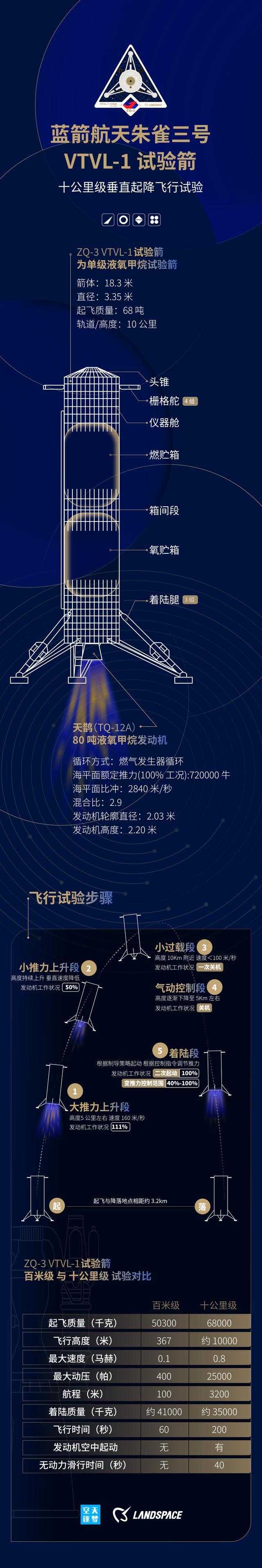 可重复使用火箭有了新突破 10公里级飞行试验成功