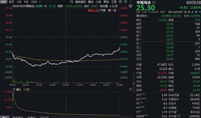 💰欢迎进入🎲官方正版✅A股“三桶油”市值一日蒸发近800亿 国际油价重挫下的连锁反应