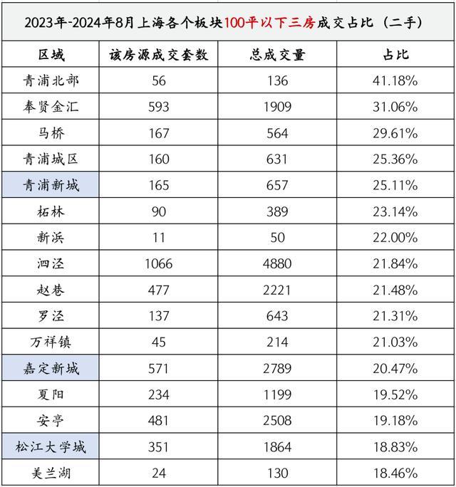 上海的小户型在慢慢被抛弃？二手市场仍是成交主力