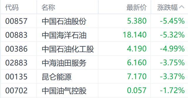 10日晚间国际油价大跌 石油股集体重挫