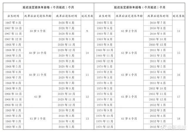 延迟退休年龄对照表 2025年起实施渐进式改革