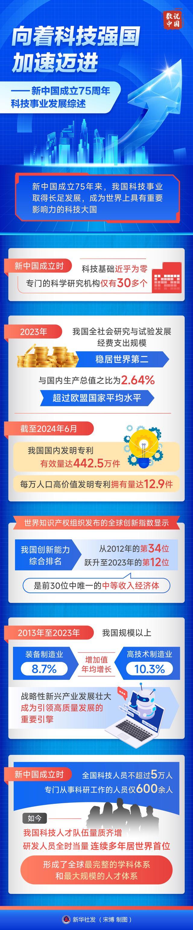 新中国成立75周年科技事业发展综述 数说中国·75载辉煌成就！