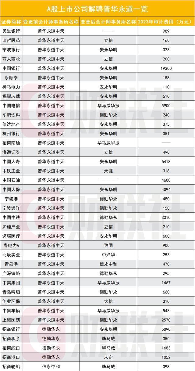 普华永道已有53家公司解约 财务风暴下的信任危机