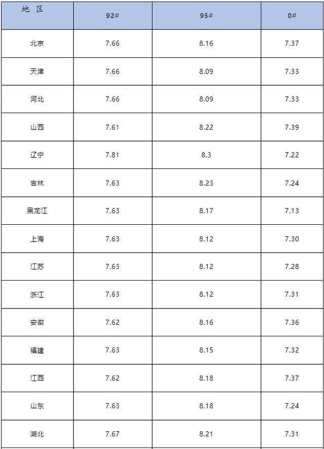 今日油价下调420元/吨！跌幅再创新高 车友加油成本大减