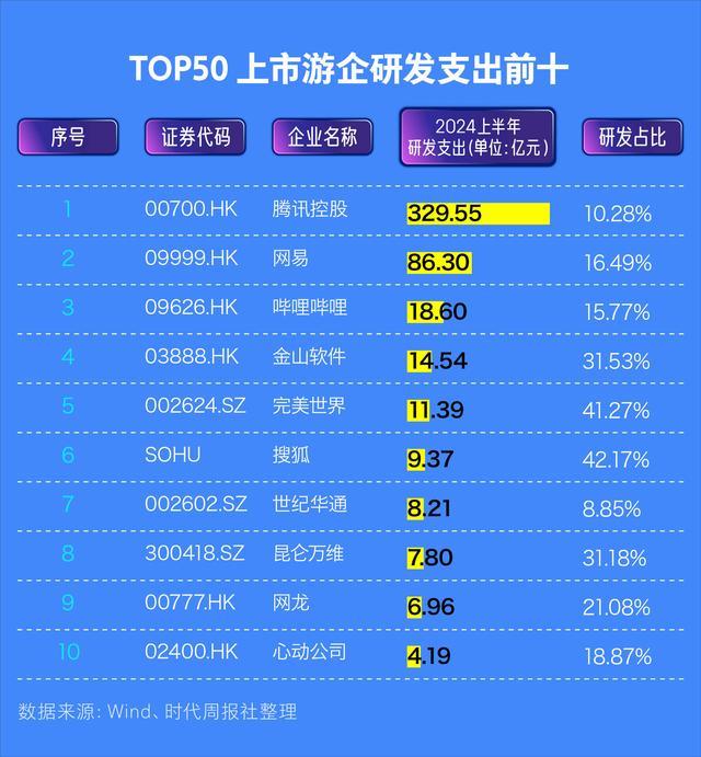 上半年9家游戏公司研发投入逾5亿 科技融合重塑游戏生态