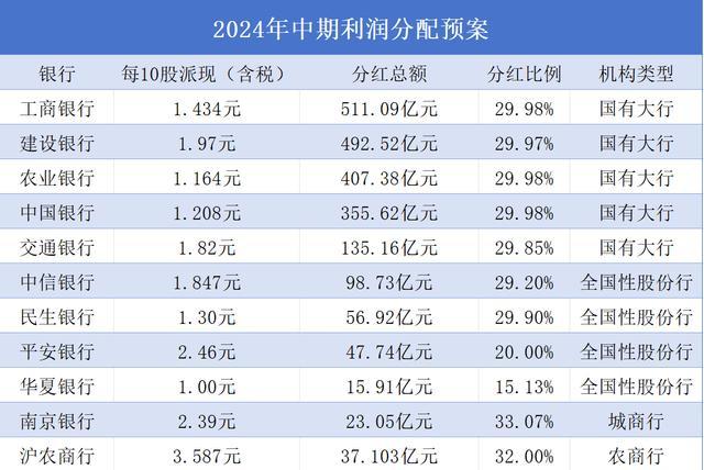 银行股中期“红包雨”来了 2181亿大派现，哪家最慷慨？