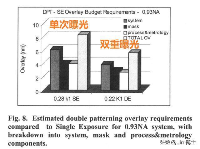 专家解读65纳米光刻机的分辨率 技术瓶颈与多重曝光潜力