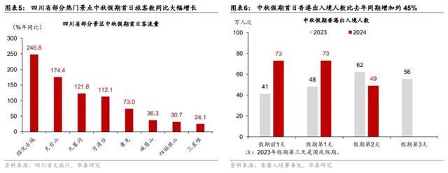 中秋出行消费：高频次 高性价比，带动文旅市场回暖