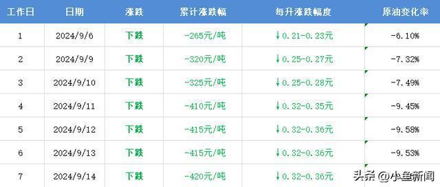 后天周五晚油价下调 今日降幅缩减 假期后迎大幅降价