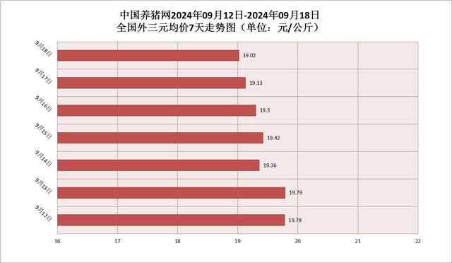 凉凉！9元猪价保不住了？新一轮行情已开启 猪价持续回落探新低