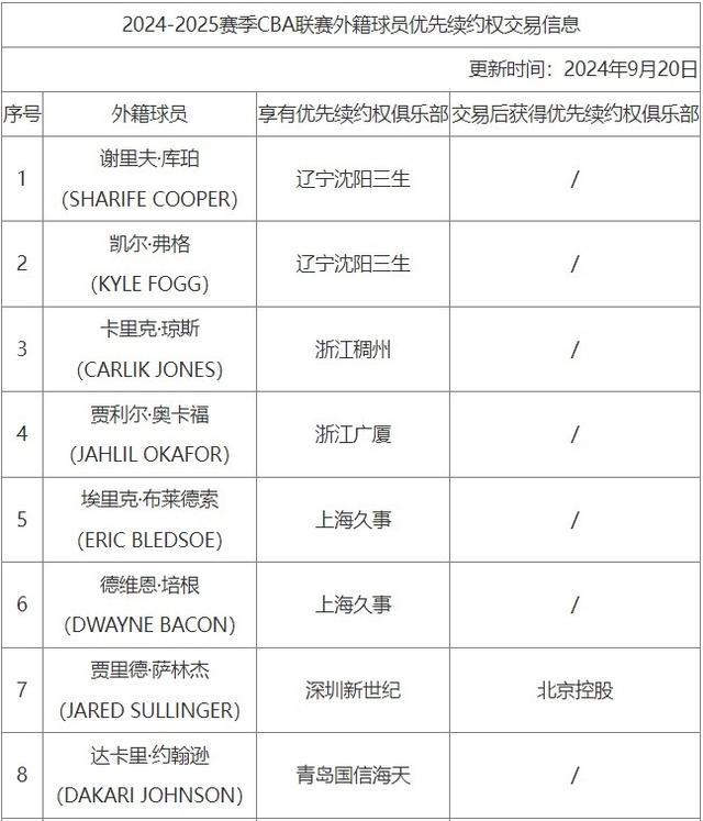 北京男篮获奥莫特优先续约权 强援加盟提升实力