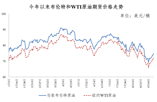 油价下调！加满一箱油少花14.5元 车主迎实惠