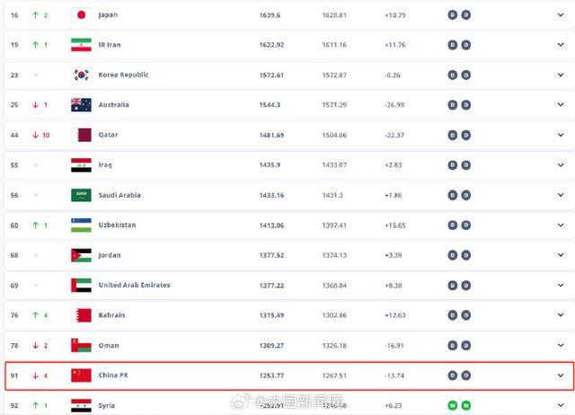 国足最新世界排名下滑，创8年最低纪录