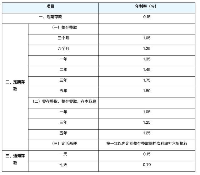 四大银行存10万一年利息有多少 利率下调趋势解析