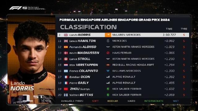 F1新加坡站排位赛：诺里斯杆位维斯塔潘第二 周冠宇排名倒数第一 ——中国车手挑战严峻