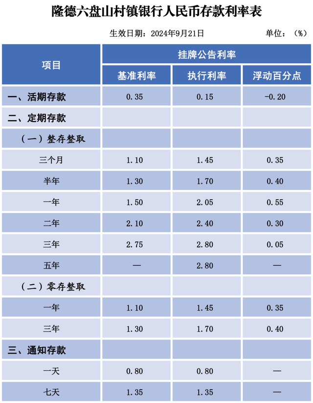 多家银行出手！存款利率下调 储户利息收益缩水