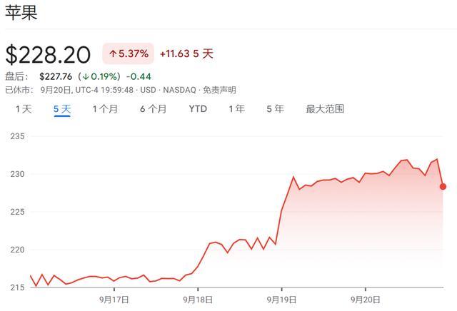 iPhone 16全球开卖：没有超级周期，首周末预售下滑