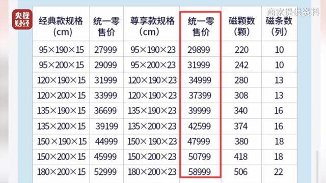 央视曝光有保健床垫售价竟翻20倍，真能“包治百病”？