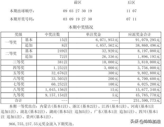 大乐透头奖开15注607万 花落9地 湖南独揽5464万