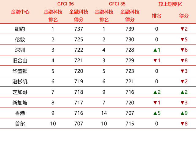 全球金融中心最新排名：香港反超新加坡，深圳重返前十 ——地缘政治与经济不确定性影响排名变动